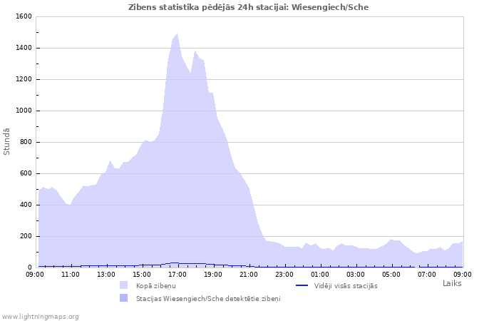 Grafiki: Zibens statistika