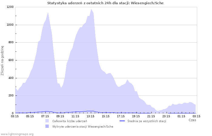 Wykresy: Statystyka uderzeń