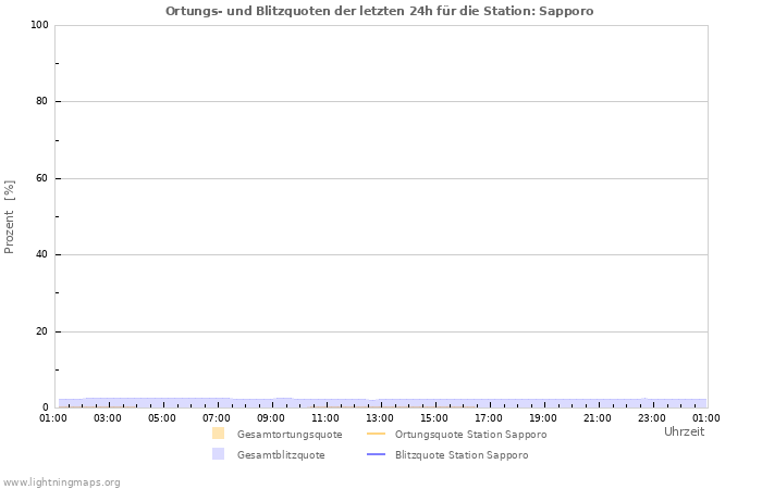 Diagramme: Ortungs- und Blitzquoten