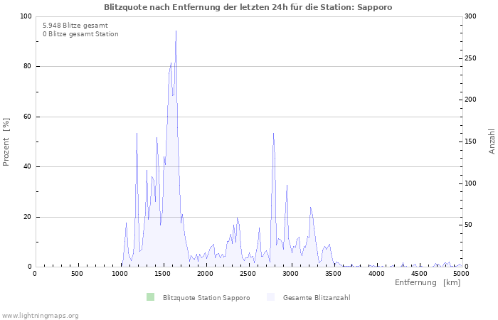 Diagramme: Blitzquote nach Entfernung