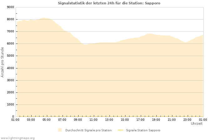 Diagramme: Signalstatistik