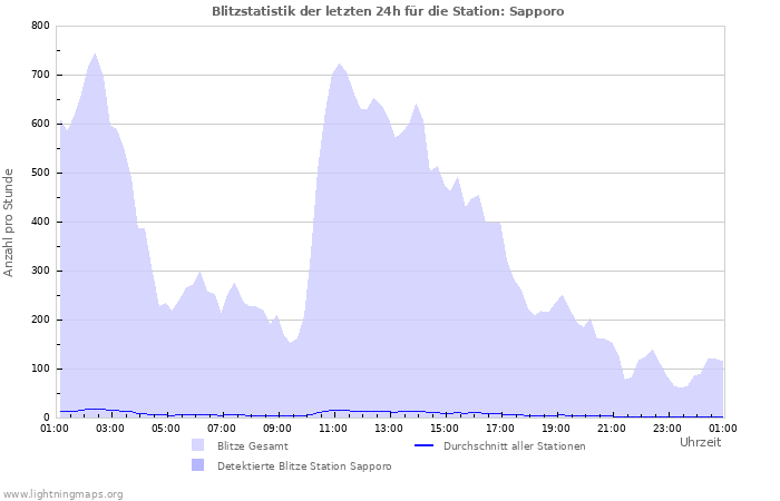 Diagramme: Blitzstatistik