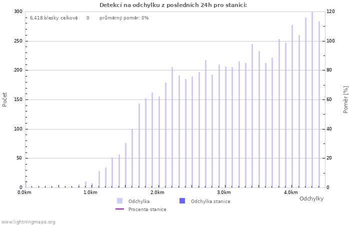 Grafy: Detekcí na odchylku