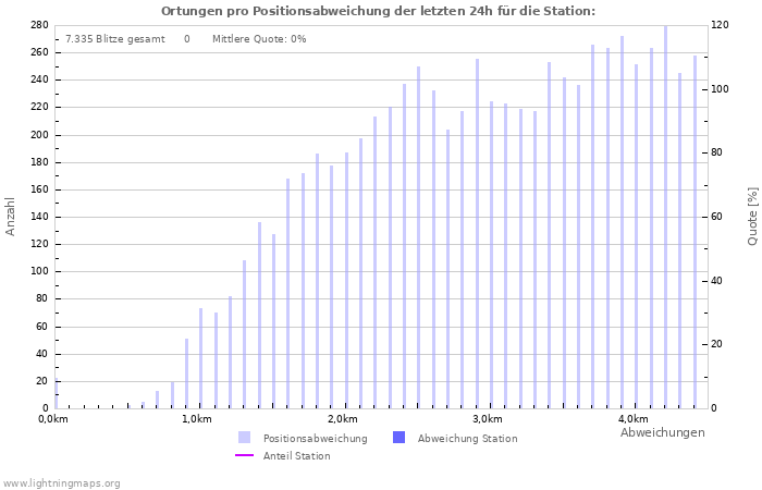 Diagramme: Ortungen pro Positionsabweichung