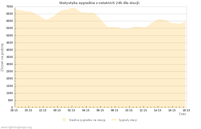 Wykresy: Statystyka sygnałów