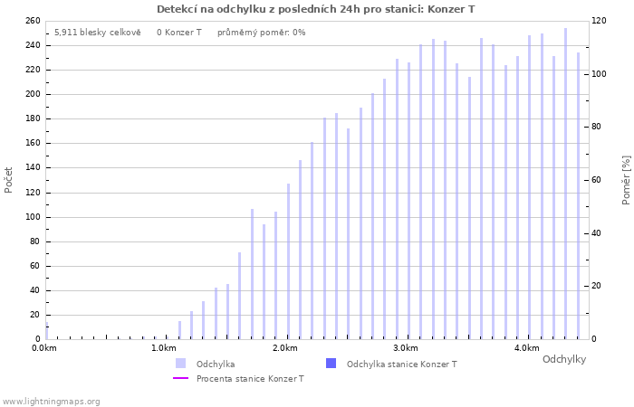 Grafy: Detekcí na odchylku