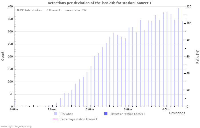 Graphs: Detections per deviation