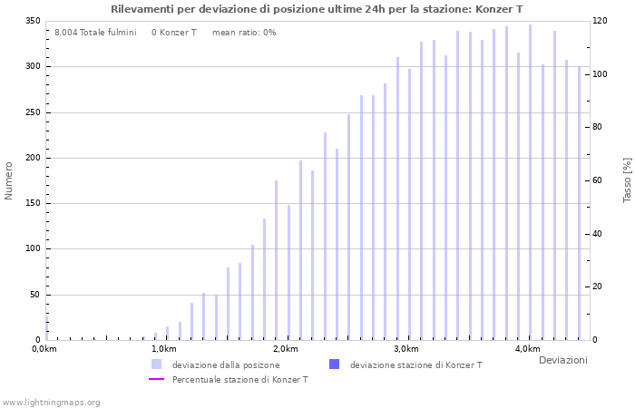 Grafico: Rilevamenti per deviazione di posizione