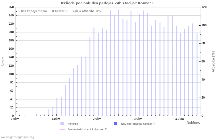 Grafiki: Izkliede pēc nobīdes
