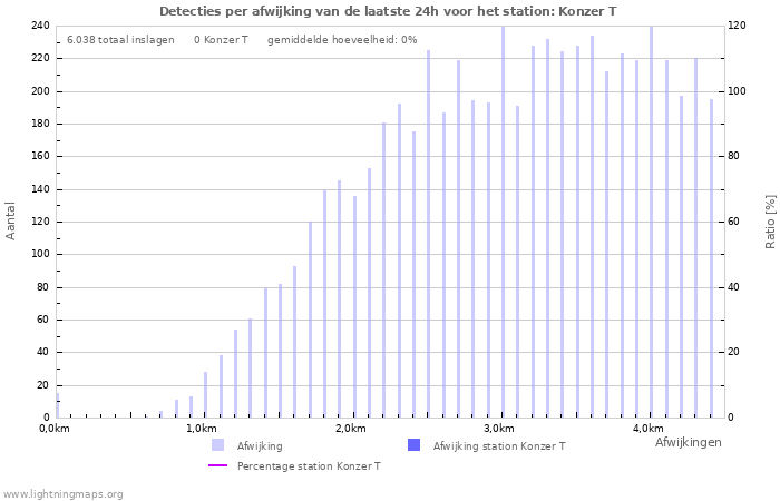 Grafieken: Detecties per afwijking