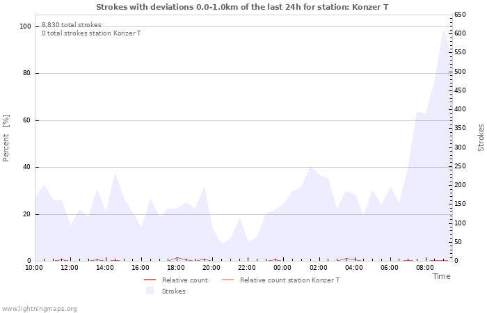 Graphs