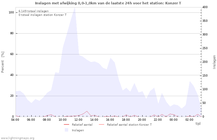 Grafieken