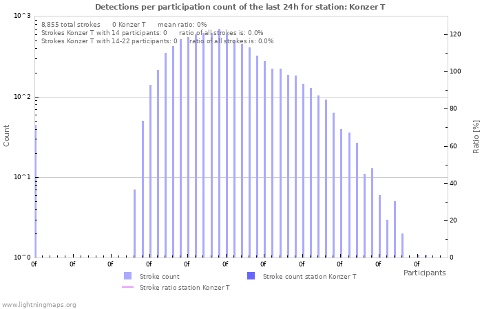Graphs: Detections per participation count