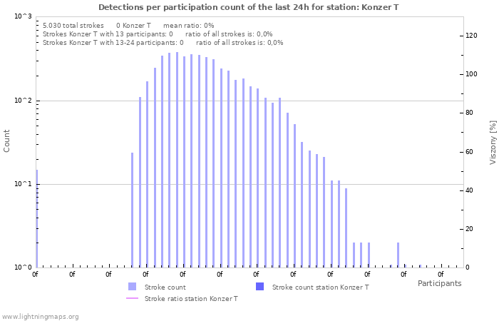 Grafikonok: Detections per participation count