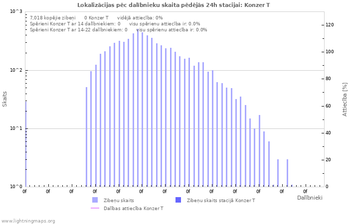 Grafiki: Lokalizācijas pēc dalībnieku skaita