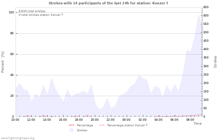 Graphs