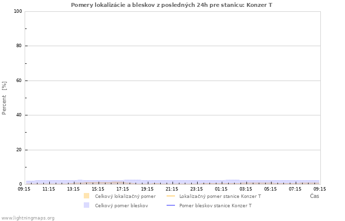 Grafy: Pomery lokalizácie a bleskov