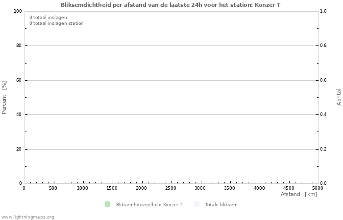 Grafieken: Bliksemdichtheid per afstand