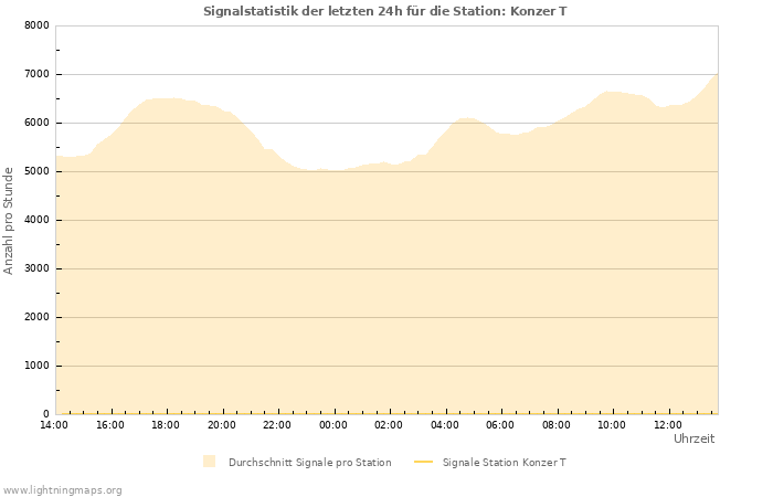 Diagramme: Signalstatistik