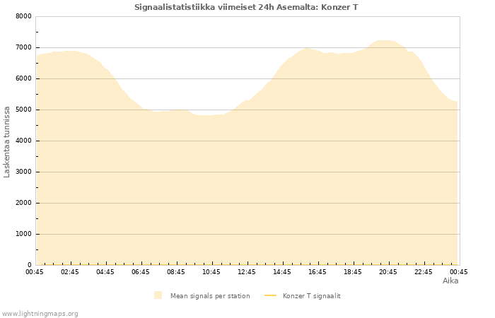 Graafit: Signaalistatistiikka