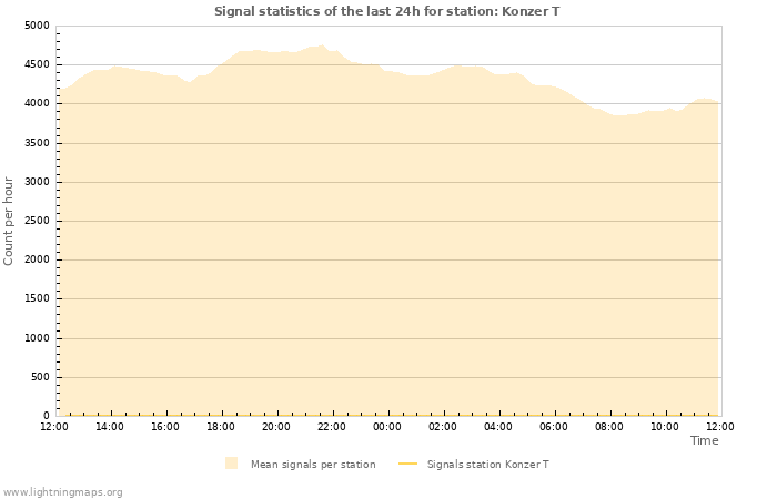 Grafikonok: Signal statistics
