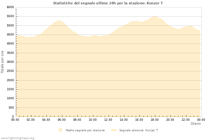 Grafico: Statistiche del segnale