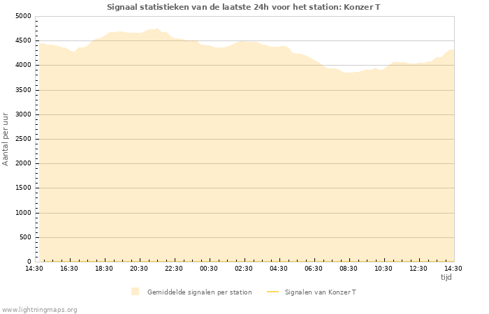 Grafieken: Signaal statistieken