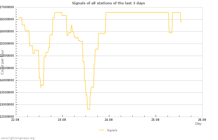 Graphs