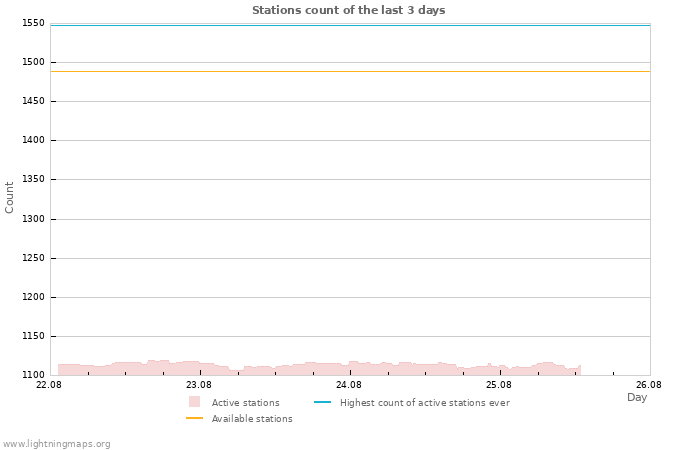 Graphs: Stations count