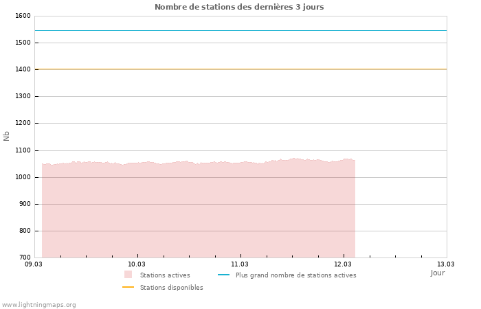 Graphes: Nombre de stations