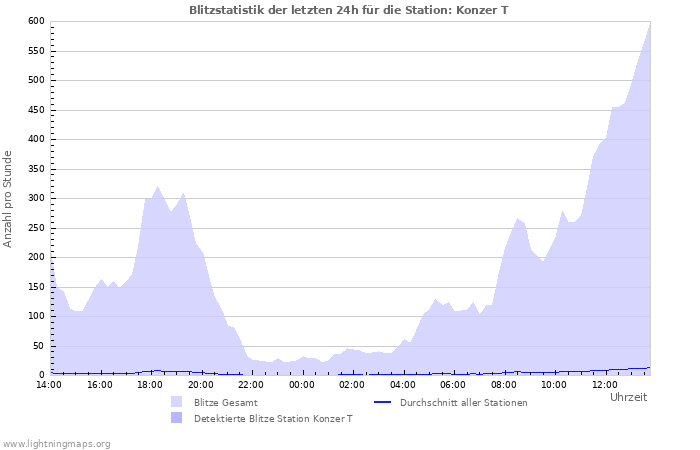 Diagramme: Blitzstatistik