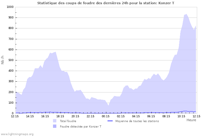 Graphes: Statistique des coups de foudre