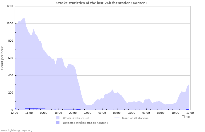 Grafikonok: Stroke statistics