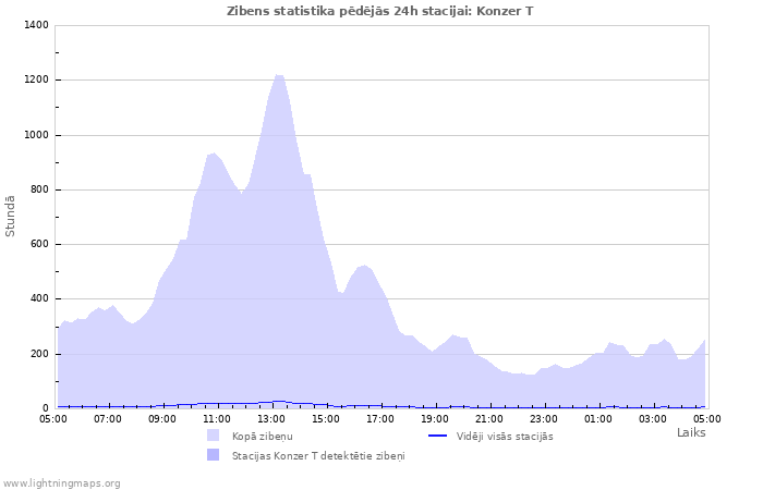 Grafiki: Zibens statistika