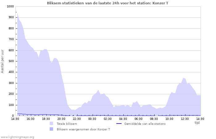 Grafieken: Bliksem statistieken