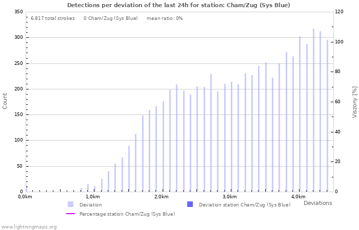 Grafikonok: Detections per deviation