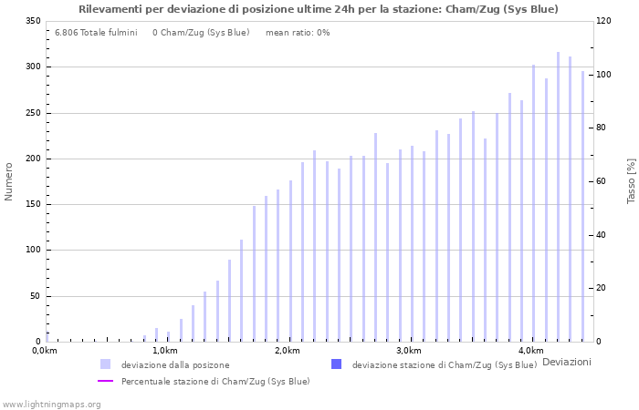 Grafico: Rilevamenti per deviazione di posizione