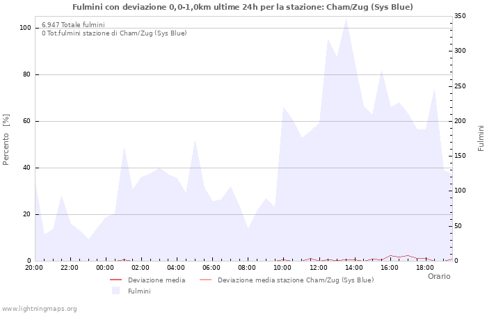 Grafico