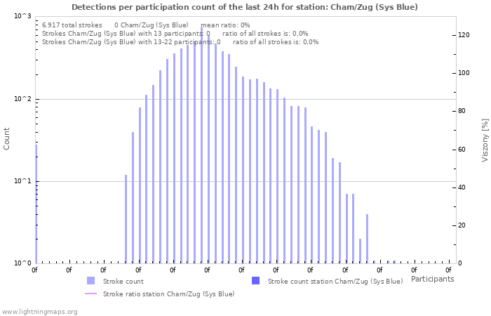 Grafikonok: Detections per participation count