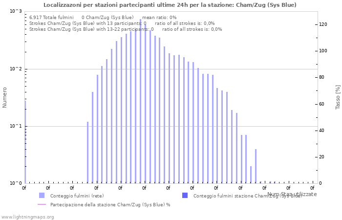 Grafico: Localizzazoni per stazioni partecipanti