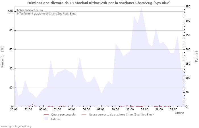 Grafico