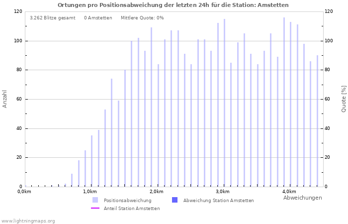 Diagramme: Ortungen pro Positionsabweichung