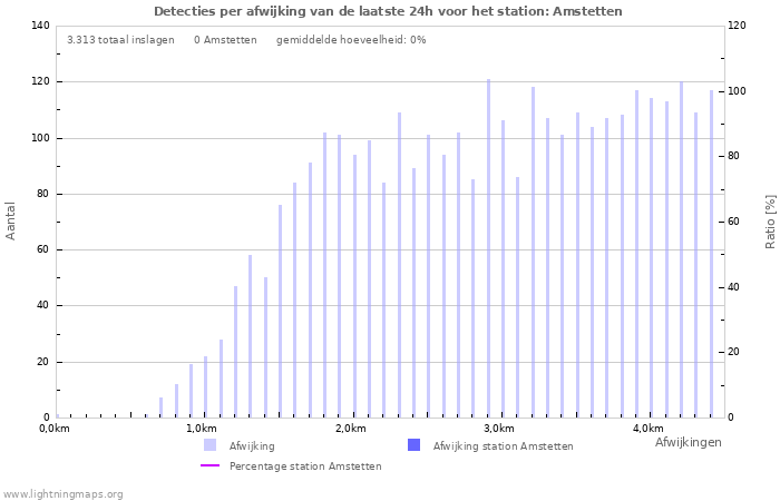 Grafieken: Detecties per afwijking