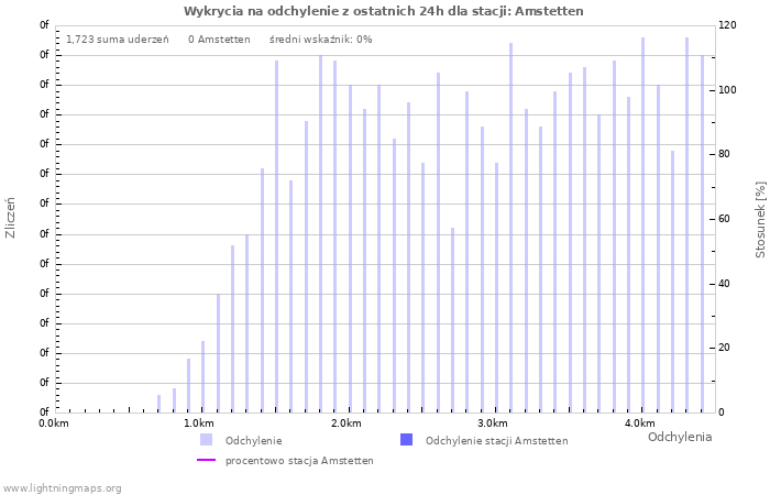 Wykresy: Wykrycia na odchylenie