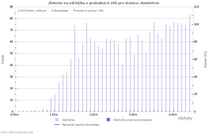 Grafy: Zistenie na odchýlku