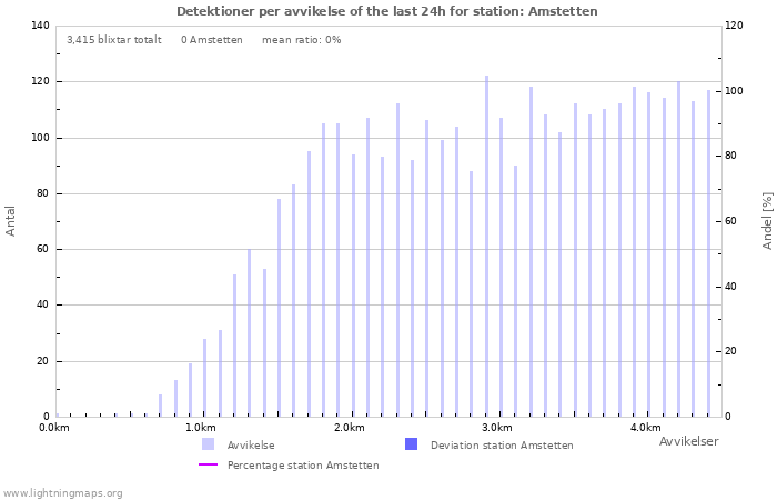Grafer: Detektioner per avvikelse