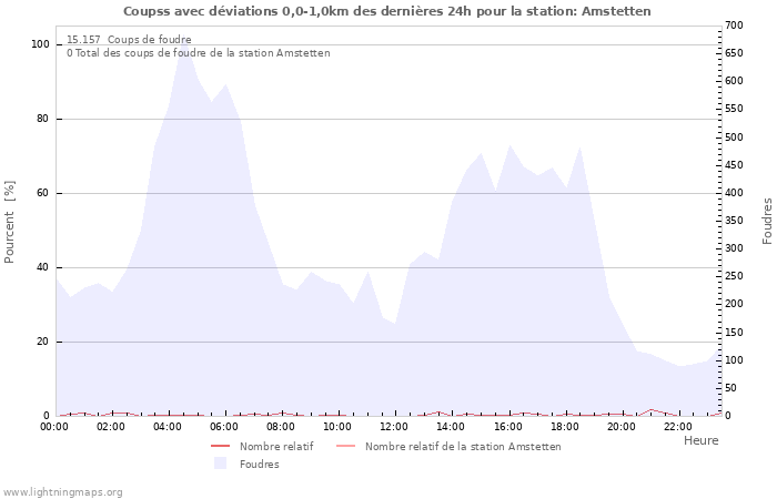 Graphes