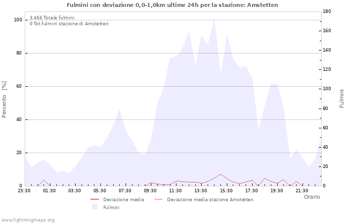 Grafico