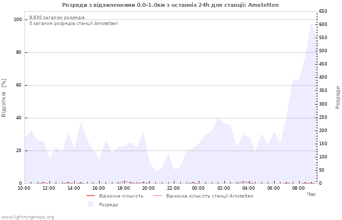 Графіки
