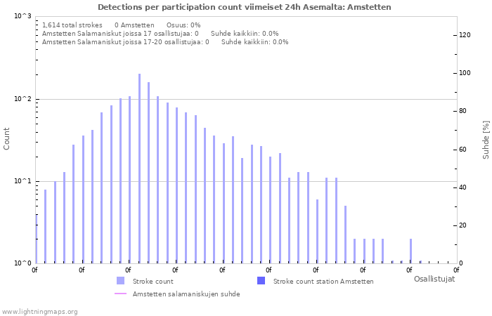 Graafit: Detections per participation count